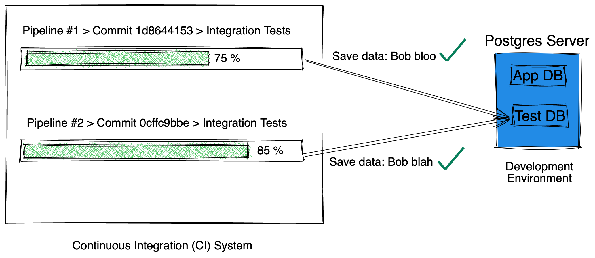 ci-pipeline-multiple-parallel-tests-accessing-same-db-random-data