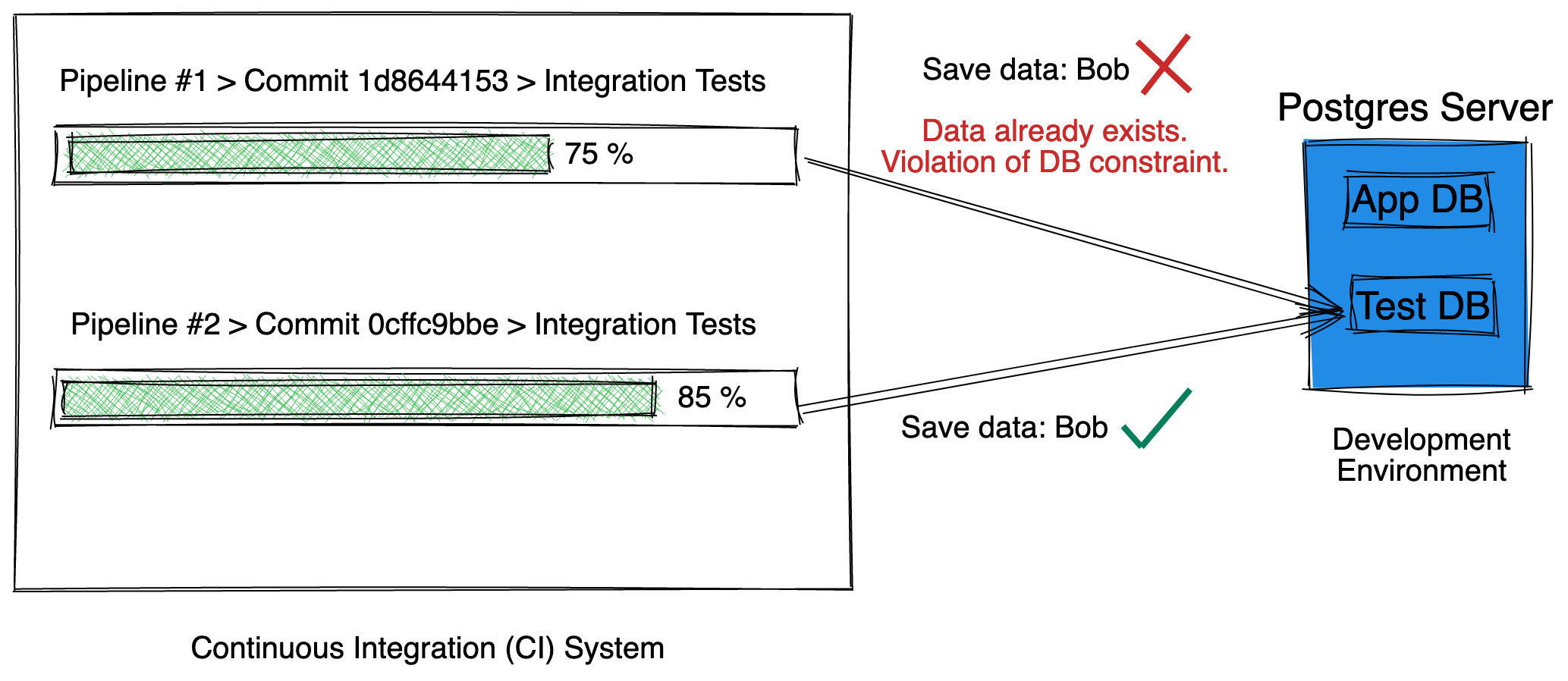 ci-pipeline-multiple-parallel-tests-accessing-same-db