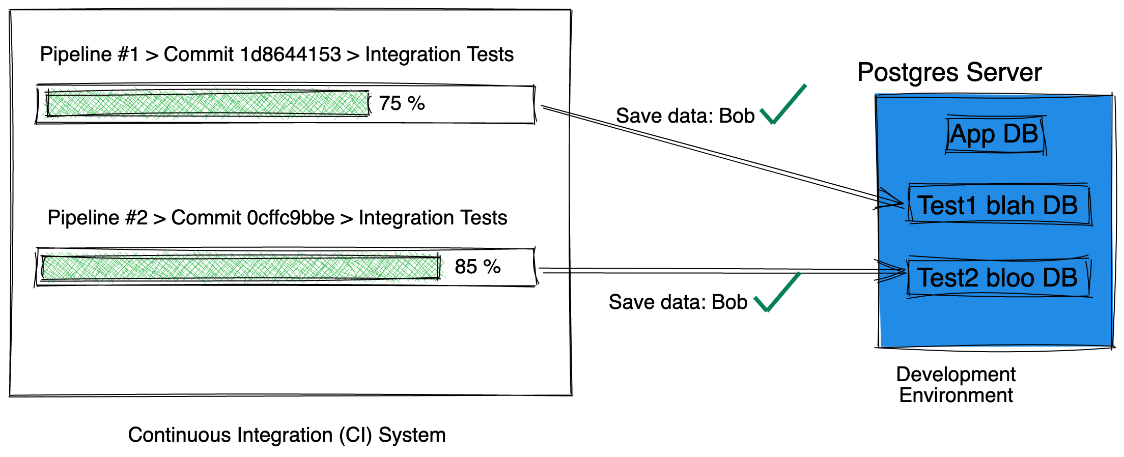 ci-pipeline-multiple-parallel-tests-accessing-temp-test-db