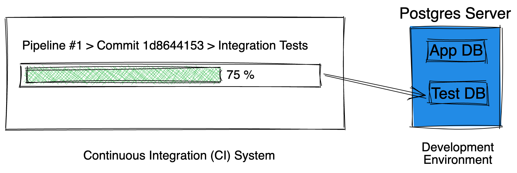 ci-pipeline-test-accessing-db