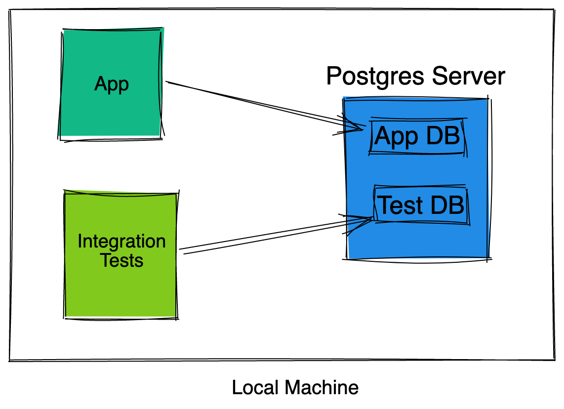 local-machine-integration-tests